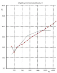 Wykres właściwości akustycznych przedstawiający parametry izolacyjne gumy do wygłuszania ścian, podłóg i sufitów.