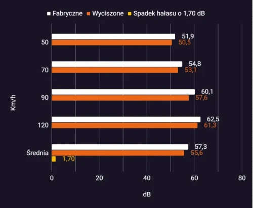 Skuteczność wyciszenia BMW 5