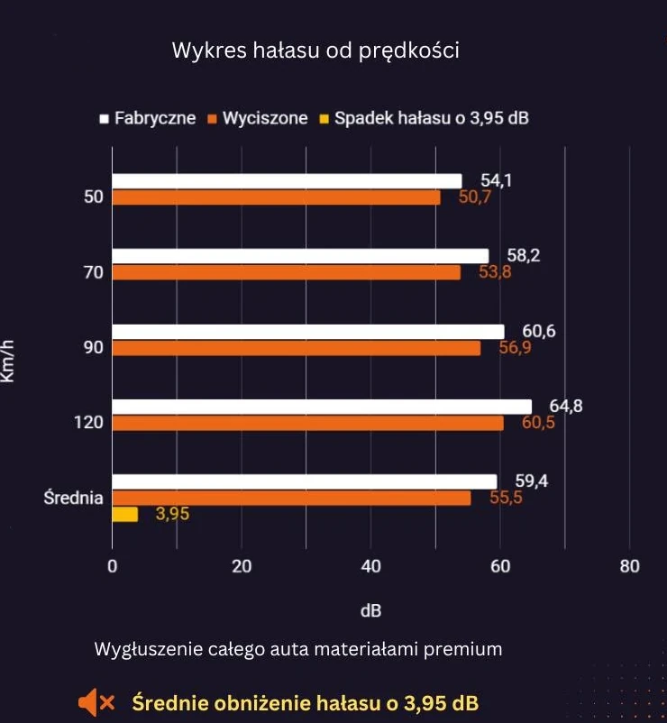 Pomiar hałasu w kabinie Toyoty Highlander przed i po wygłuszeniu matami Bitmat